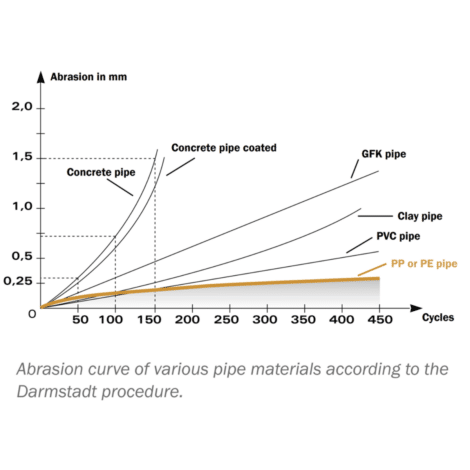 Abrasion Resistance - Infrapipe