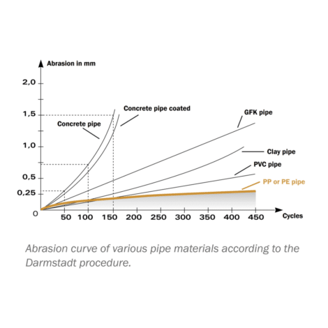 Abrasion curve