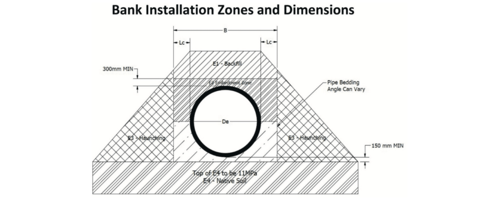 Bank Installation - Zones and Dimensions