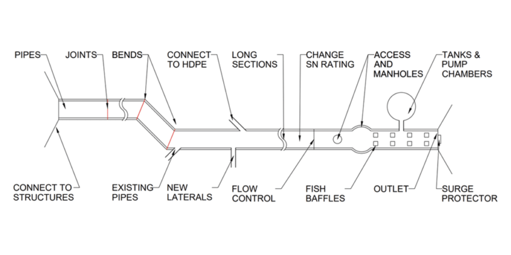 Components of a culvert or stormwater pipeline system