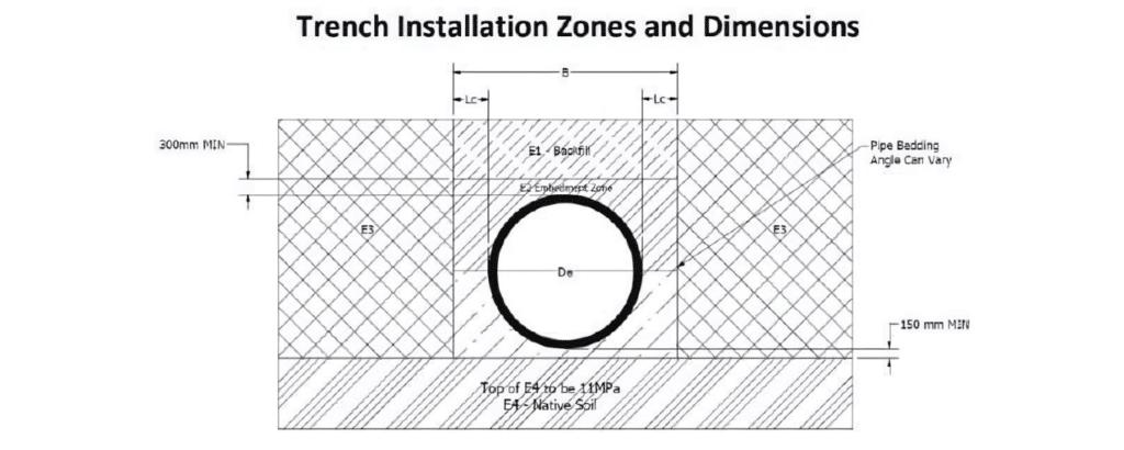 Trench installation - Zones and Dimensions