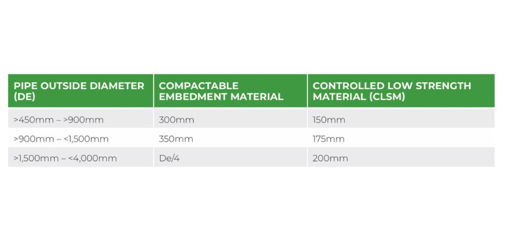 Embedment (E2) Zone Materials