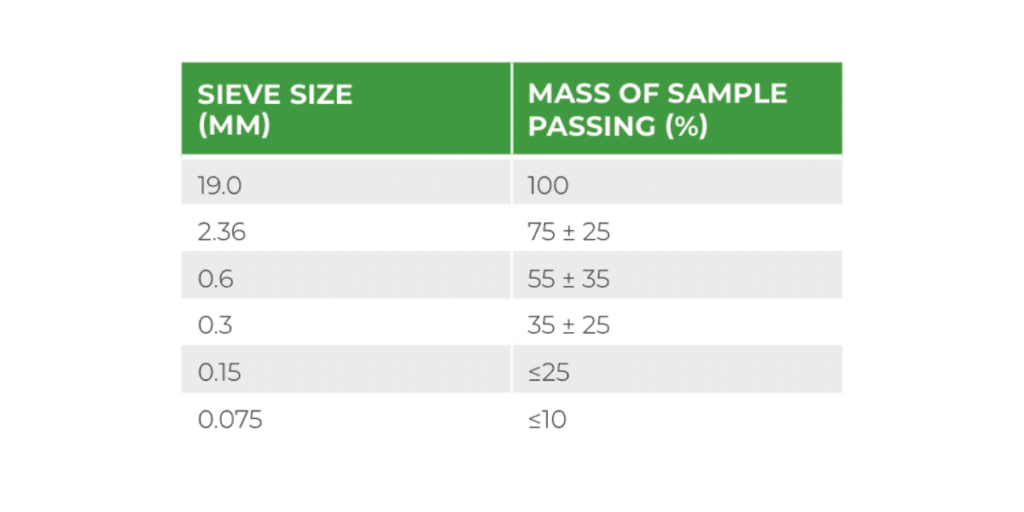 Table G1: Cohesionless Native Soils Acceptable for Embedment Material