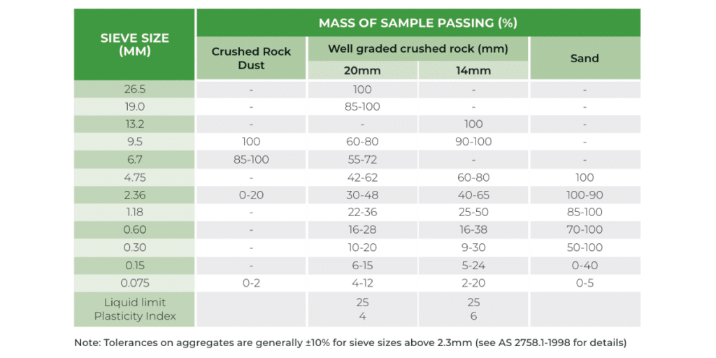 Table G3 Other materials acceptable for embedment materials