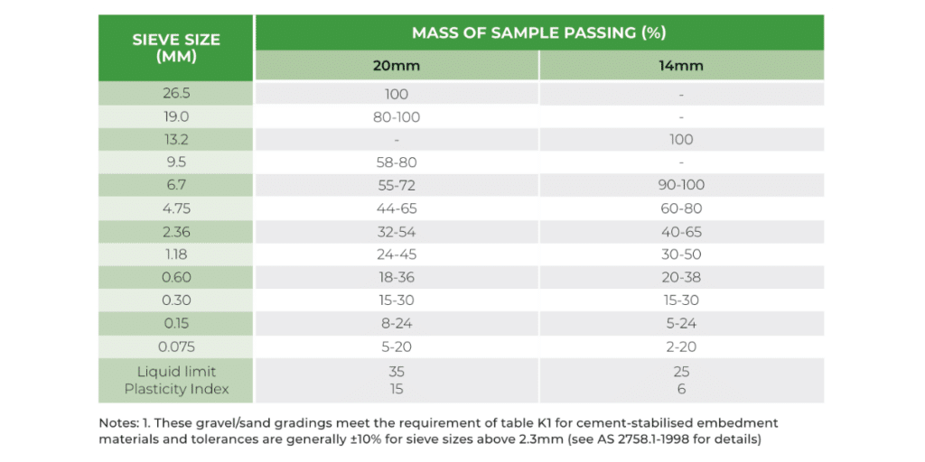 Table G4 Embedment material suitable for cement stabilisation 