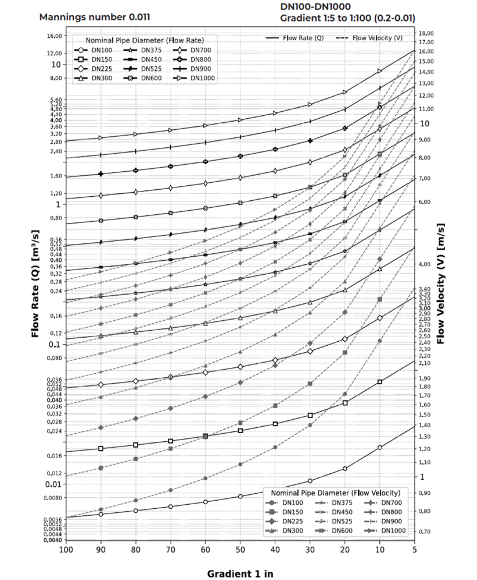 INFRAPIPE - MANNINGS GRAPHS FOR CULVERTS