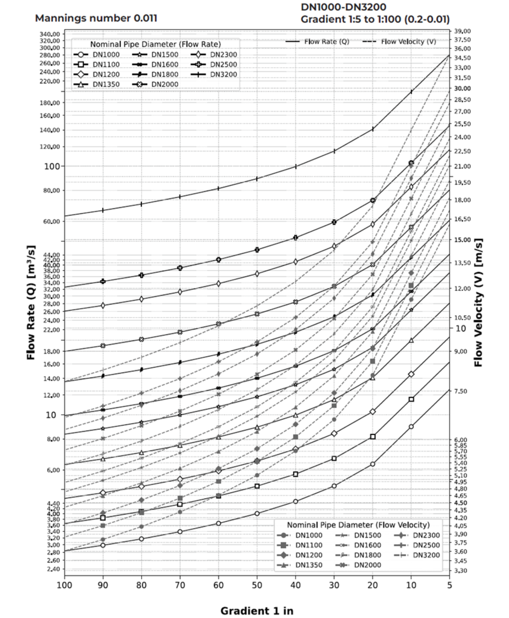 INFRAPIPE - MANNINGS GRAPHS FOR CULVERTS