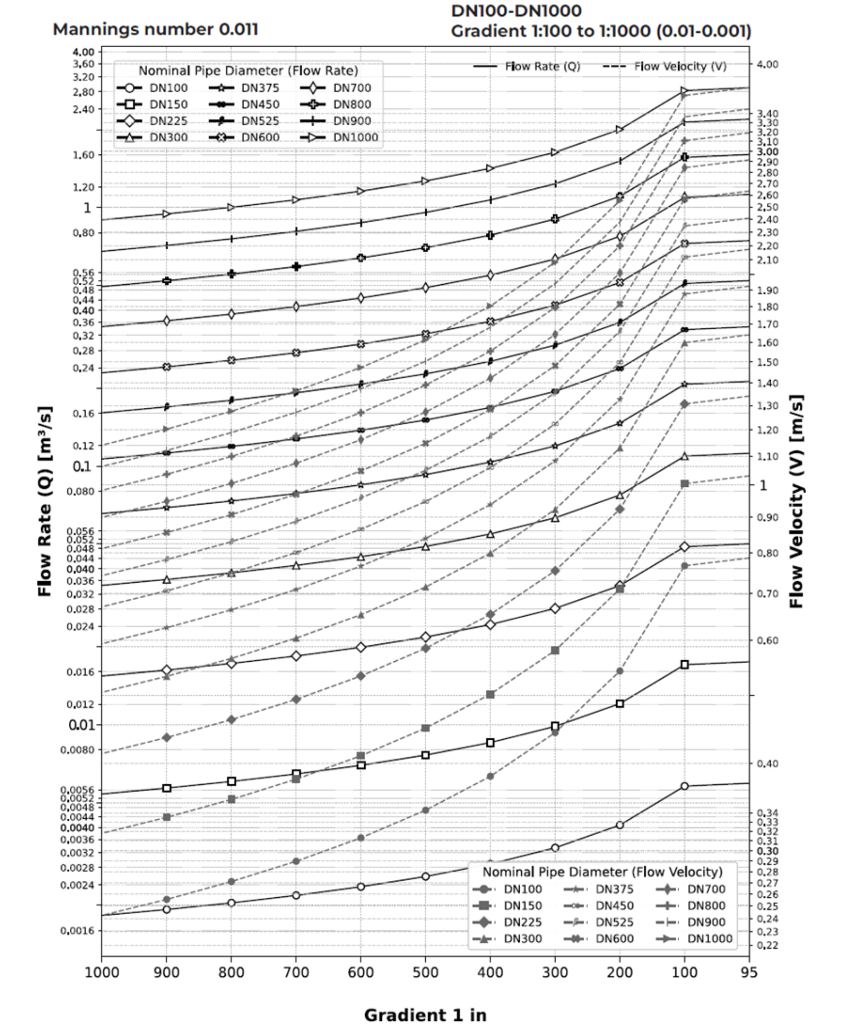 INFRAPIPE - MANNINGS GRAPHS FOR CULVERTS