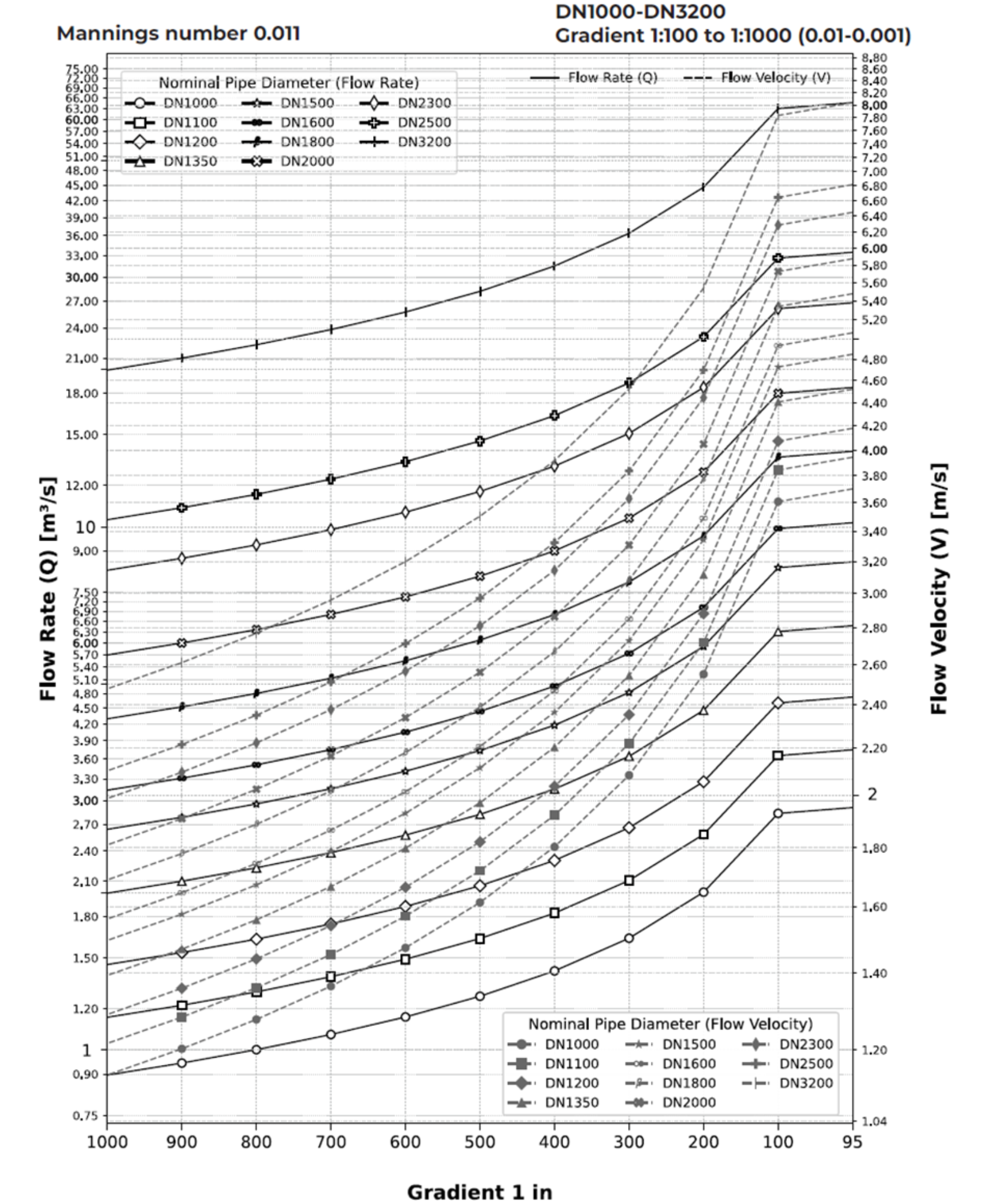 INFRAPIPE - MANNINGS GRAPHS FOR CULVERTS