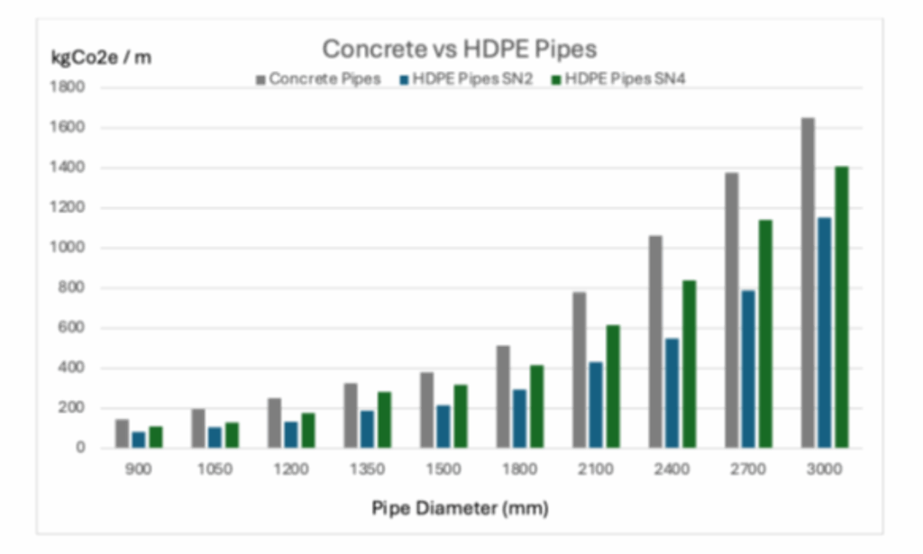 Concrete vs HDPE Pipes