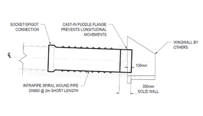 Fishpipe - Infrapipe - Integrated Headwalls or Wingwalls