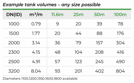 Infrapipe Fire Supply Tanks Example tank volumes - any size possible - infrapipe